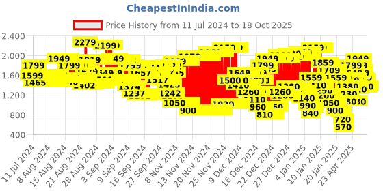 ajio.com marks & spencer Mid-Rise Flat Front Trousers marks & spencer Price History Graph from 11 Jul 2024 to 15 Oct 2025