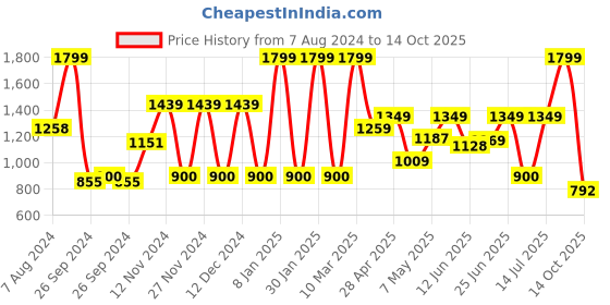 ajio.com marks & spencer Mid-Rise Jeggings marks & spencer Price History Graph from 7 Aug 2024 to 14 Oct 2025
