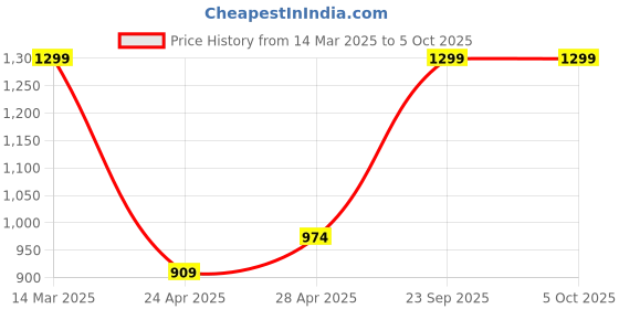 ajio.com marks & spencer Mid-Rise Jogger with Drawstring marks & spencer Price History Graph from 14 Mar 2025 to 5 Oct 2025