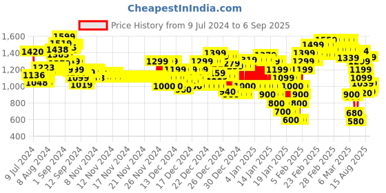 ajio.com marks & spencer Mid-Rise Slim Fit Trousers marks & spencer Price History Graph from 9 Jul 2024 to 6 Sep 2025