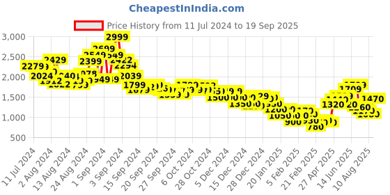 ajio.com marks & spencer Mid-Rise Trousers with Elasticated Waistband marks & spencer Price History Graph from 11 Jul 2024 to 19 Sep 2025