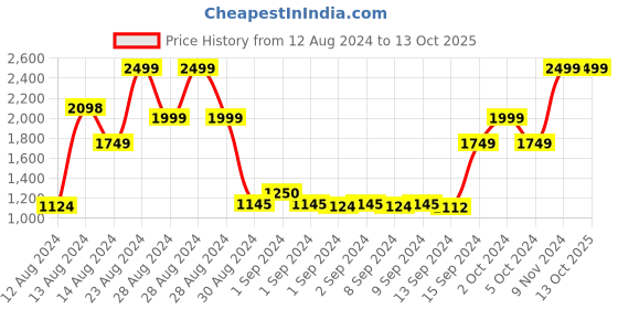 ajio.com marks & spencer Mid-Rise Trousers with Insert Pockets marks & spencer Price History Graph from 12 Aug 2024 to 13 Oct 2025