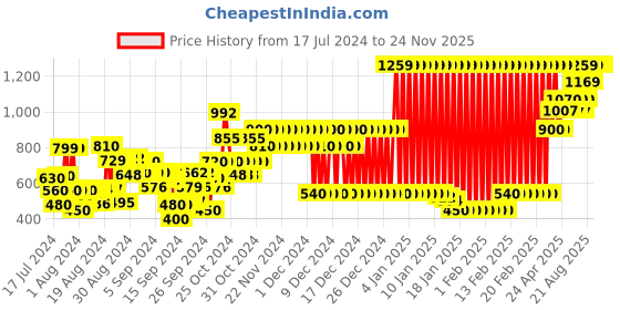 ajio.com marks & spencer Minnie Mouse Print Cotton Dress marks & spencer Price History Graph from 17 Jul 2024 to 24 Nov 2025
