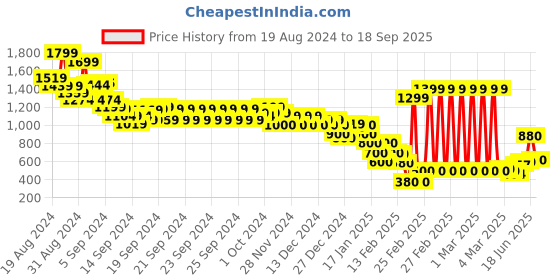 ajio.com marks & spencer Modal Blend Printed Puff Sleeves Blouse marks & spencer Price History Graph from 19 Aug 2024 to 18 Sep 2025