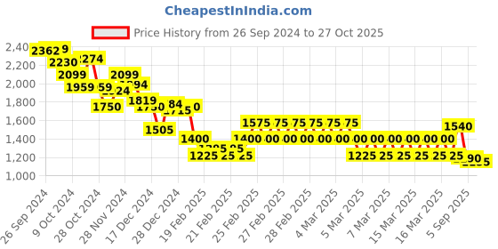 ajio.com marks & spencer Modal Rich Revere Polo T-Shirt marks & spencer Price History Graph from 26 Sep 2024 to 27 Oct 2025