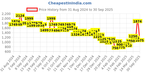 ajio.com marks & spencer Natural Lift Wired Full Cup Bra marks & spencer Price History Graph from 31 Aug 2024 to 30 Sep 2025