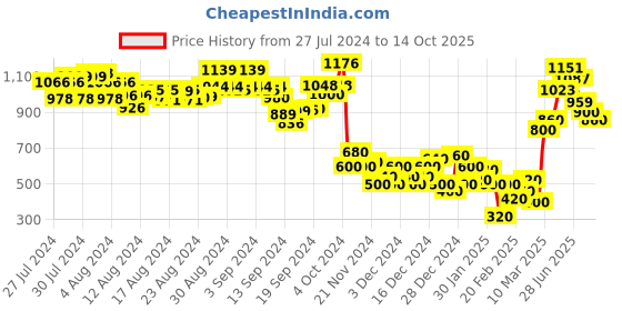 ajio.com marks & spencer Neoprene Scallop High-Leg Bikini Bottoms marks & spencer Price History Graph from 27 Jul 2024 to 24 Sep 2025