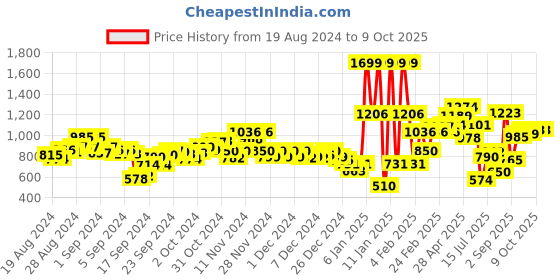 ajio.com marks & spencer Non-Wired Bralette Bra marks & spencer Price History Graph from 19 Aug 2024 to 9 Oct 2025
