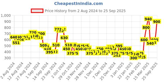 ajio.com marks & spencer Non-Wired Sports Bra marks & spencer Price History Graph from 2 Aug 2024 to 25 Sep 2025