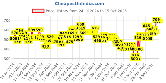 ajio.com marks & spencer Non-Wired T-Shirt Bra marks & spencer Price History Graph from 24 Jul 2024 to 14 Oct 2025
