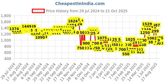 ajio.com marks & spencer Non-Wired T-Shirt Bra marks & spencer Price History Graph from 29 Jul 2024 to 21 Oct 2025