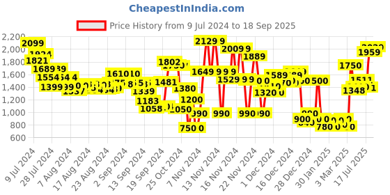 ajio.com marks & spencer Nova Lace Camisole & Shorts Set marks & spencer Price History Graph from 9 Jul 2024 to 18 Sep 2025