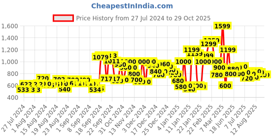 ajio.com marks & spencer Novelty Print Crew-Neck Pullover marks & spencer Price History Graph from 27 Jul 2024 to 29 Oct 2025