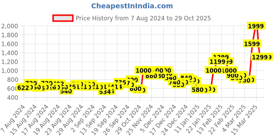 ajio.com marks & spencer Novelty Print Crew-Neck Pullover marks & spencer Price History Graph from 7 Aug 2024 to 28 Oct 2025