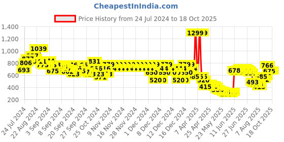 ajio.com marks & spencer Novelty Print Swim Shorts marks & spencer Price History Graph from 24 Jul 2024 to 18 Oct 2025