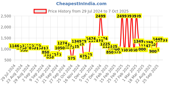 ajio.com marks & spencer Nursing Bra with Adjustable Straps marks & spencer Price History Graph from 29 Jul 2024 to 7 Oct 2025