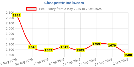 ajio.com marks & spencer Oversized Joggers with Drawstring Waist marks & spencer Price History Graph from 2 May 2025 to 2 Oct 2025