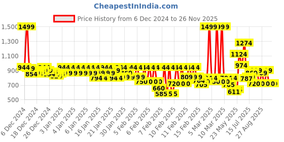 ajio.com marks & spencer Pack 5 Cotton Mix Knickers marks & spencer Price History Graph from 6 Dec 2024 to 25 Nov 2025