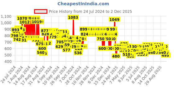 ajio.com marks & spencer Pack of 10 Lace Briefs with Bow Accent marks & spencer Price History Graph from 24 Jul 2024 to 2 Dec 2025