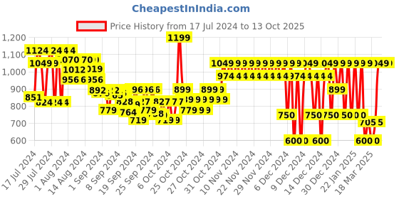 ajio.com marks & spencer Pack of 10 Pure Cotton Spotty & Plain Briefs marks & spencer Price History Graph from 17 Jul 2024 to 12 Oct 2025