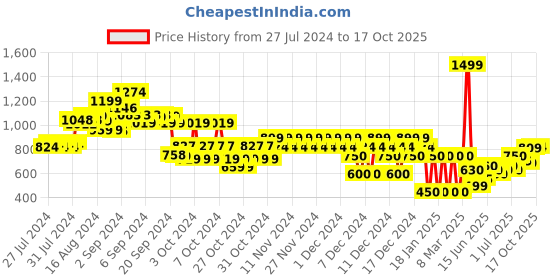 ajio.com marks & spencer Pack of 10 Pure Cotton Spotty & Plain Briefs marks & spencer Price History Graph from 27 Jul 2024 to 17 Oct 2025