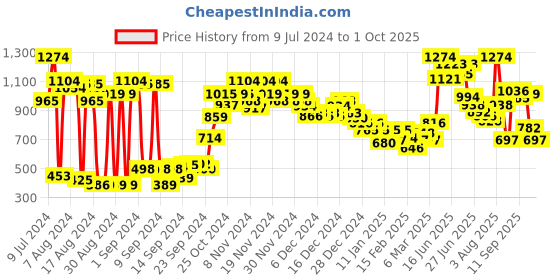 ajio.com marks & spencer Pack of 2 Briefs marks & spencer Price History Graph from 9 Jul 2024 to 1 Oct 2025