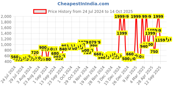 ajio.com marks & spencer Pack of 2 Camisole marks & spencer Price History Graph from 24 Jul 2024 to 14 Oct 2025