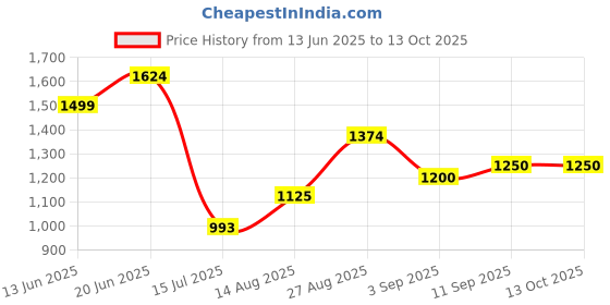 ajio.com marks & spencer Pack of 2 Cotton Rich Light Control Full Briefs marks & spencer Price History Graph from 13 Jun 2025 to 13 Oct 2025