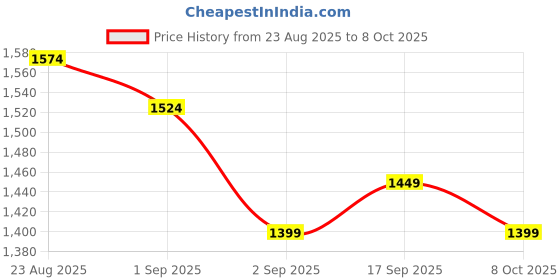ajio.com marks & spencer Pack of 2 Cotton Rich Light Control Full Briefs marks & spencer Price History Graph from 23 Aug 2025 to 8 Oct 2025