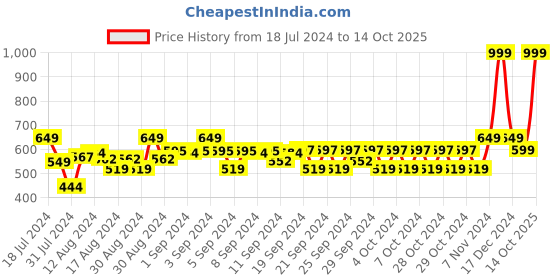 ajio.com marks & spencer Pack of 2 Graphic Print Boyshorts marks & spencer Price History Graph from 18 Jul 2024 to 14 Oct 2025