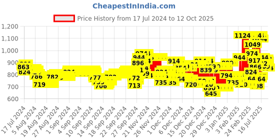 ajio.com marks & spencer Pack of 2 Hipsters marks & spencer Price History Graph from 17 Jul 2024 to 12 Oct 2025