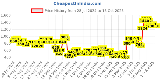 ajio.com marks & spencer Pack of 2 Lace Camisole marks & spencer Price History Graph from 28 Jul 2024 to 13 Oct 2025