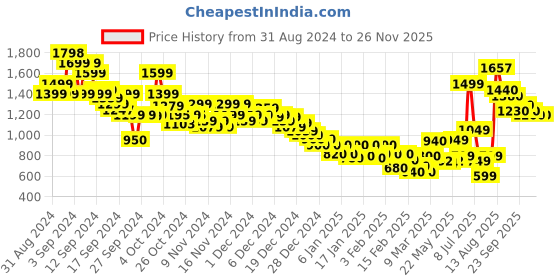 ajio.com marks & spencer Pack of 2 Lace Camisoles marks & spencer Price History Graph from 31 Aug 2024 to 25 Nov 2025
