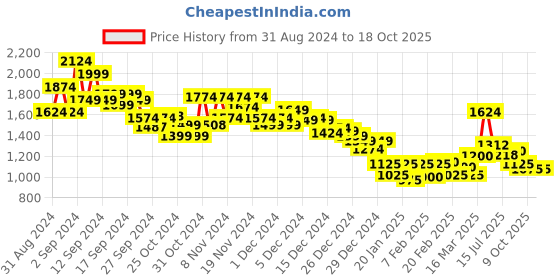 ajio.com marks & spencer Pack of 2 Light Control Cotton Rich High-Leg Knickers marks & spencer Price History Graph from 31 Aug 2024 to 18 Oct 2025