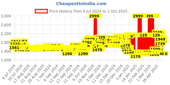 ajio.com marks & spencer Pack Of 2 Mid Rise Pyjamas marks & spencer Price History Graph from 9 Jul 2024 to 1 Oct 2025