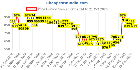ajio.com marks & spencer Pack of 2 Non-Wired Crop Top First Bras marks & spencer Price History Graph from 26 Oct 2024 to 21 Oct 2025