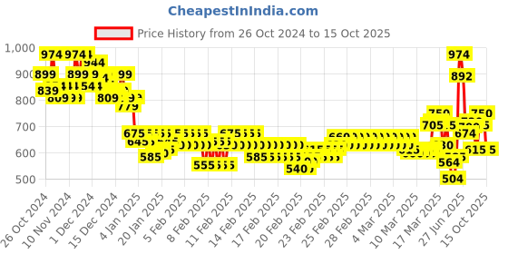 ajio.com marks & spencer Pack of 2 Non-Wired Crop Top First Bras marks & spencer Price History Graph from 26 Oct 2024 to 15 Oct 2025