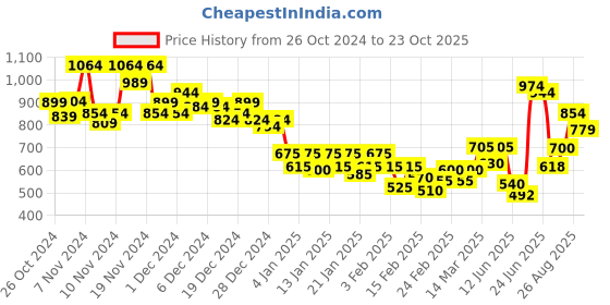 ajio.com marks & spencer Pack of 2 Non-Wired Crop Top First Bras marks & spencer Price History Graph from 26 Oct 2024 to 23 Oct 2025