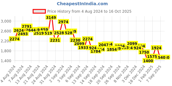 ajio.com marks & spencer Pack of 2 Regular Fit Long Sleeve Shirts marks & spencer Price History Graph from 4 Aug 2024 to 16 Oct 2025