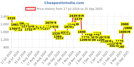 ajio.com marks & spencer Pack of 2 Round-Neck Nightgown marks & spencer Price History Graph from 17 Jul 2024 to 25 Sep 2025
