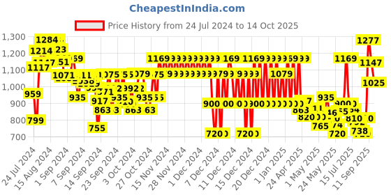 ajio.com marks & spencer Pack of 2 Sea Creature Print Swim Trunks marks & spencer Price History Graph from 24 Jul 2024 to 14 Oct 2025
