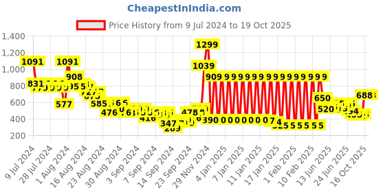 ajio.com marks & spencer Pack of 2 Solid Beginner's Bra marks & spencer Price History Graph from 9 Jul 2024 to 18 Oct 2025
