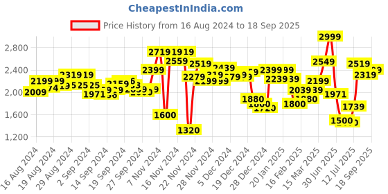 ajio.com marks & spencer Pack of 2 T-shirt Bra with Lace Panels marks & spencer Price History Graph from 16 Aug 2024 to 18 Sep 2025
