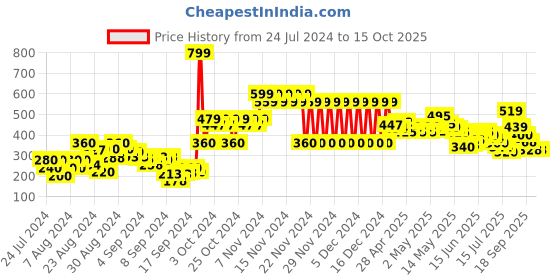 ajio.com marks & spencer Pack of 2 Tie-Dye Seamfree Shorts marks & spencer Price History Graph from 24 Jul 2024 to 14 Oct 2025