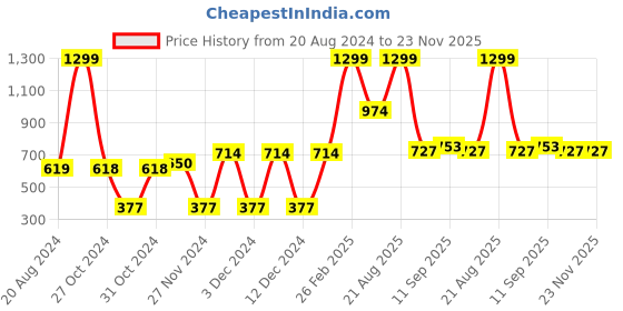 ajio.com marks & spencer Pack of 3 Body Soft High Leg Panties marks & spencer Price History Graph from 20 Aug 2024 to 23 Nov 2025