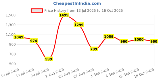 ajio.com marks & spencer Pack of 3 Body Soft Lace Bikini Knickers marks & spencer Price History Graph from 13 Jul 2025 to 16 Oct 2025