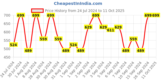 ajio.com marks & spencer Pack of 3 Briefs marks & spencer Price History Graph from 24 Jul 2024 to 10 Oct 2025