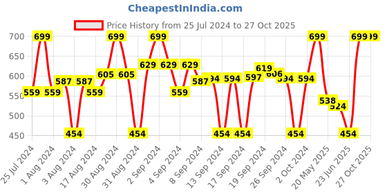 ajio.com marks & spencer Pack of 3 Briefs marks & spencer Price History Graph from 25 Jul 2024 to 27 Oct 2025