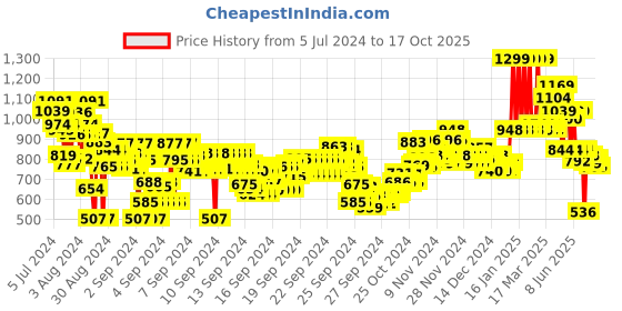 ajio.com marks & spencer Pack of 3 Camisole marks & spencer Price History Graph from 5 Jul 2024 to 17 Oct 2025
