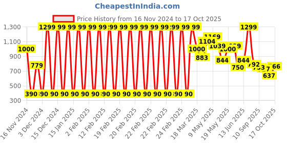 ajio.com marks & spencer Pack of 3 Camisole marks & spencer Price History Graph from 16 Nov 2024 to 17 Oct 2025